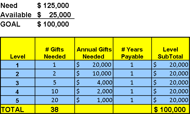 major gift table 1 yr fundraising goal