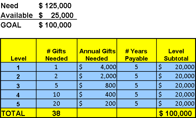 major gift table 5 yr fundraising goal