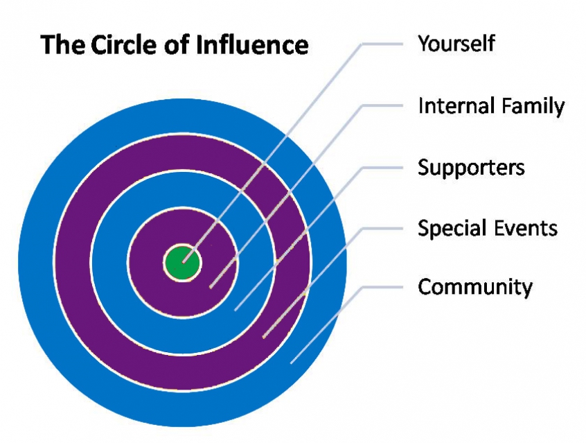 Fundraiser&#039;s Circle of Influence